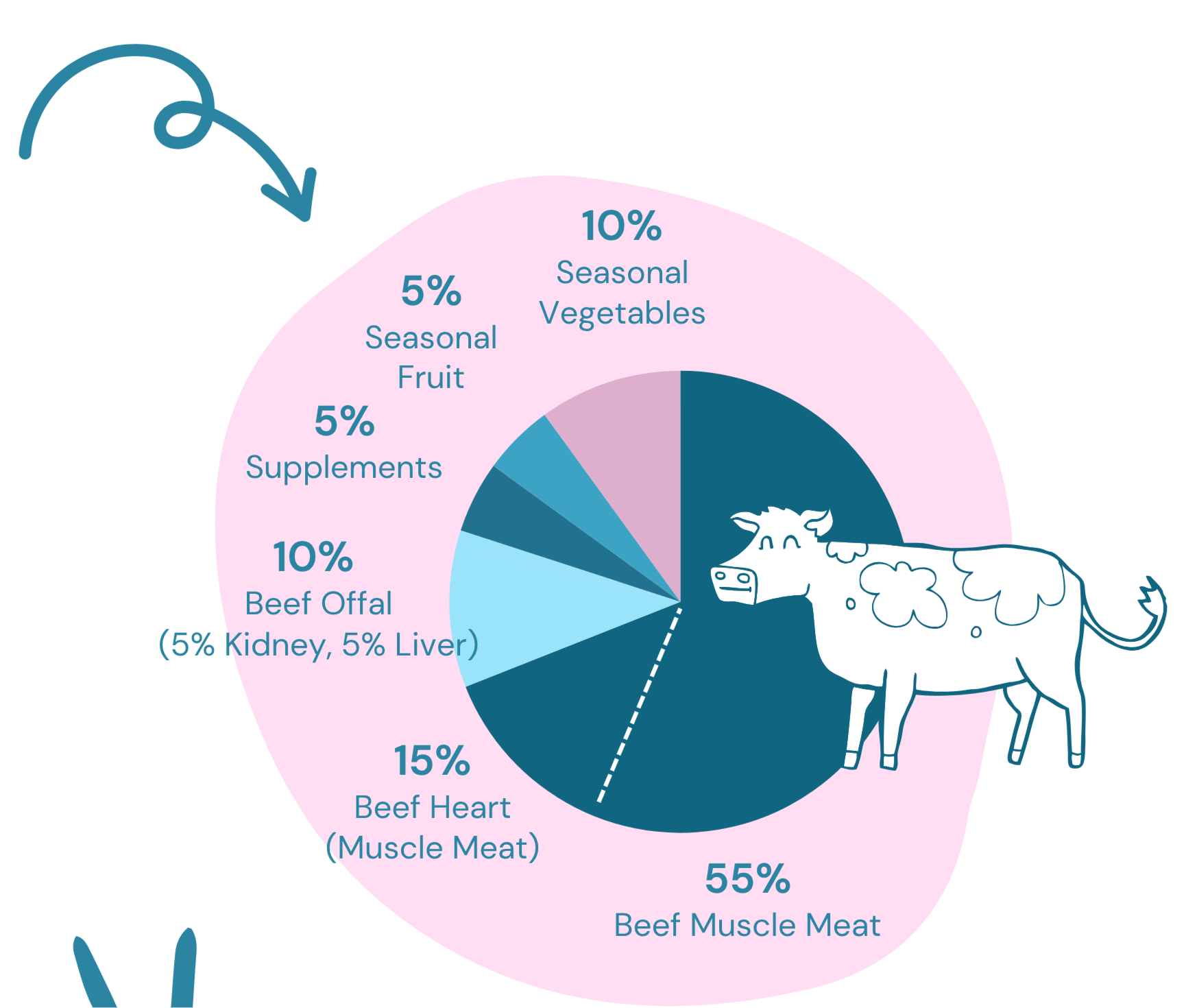 Grass Fed Beef 🐄